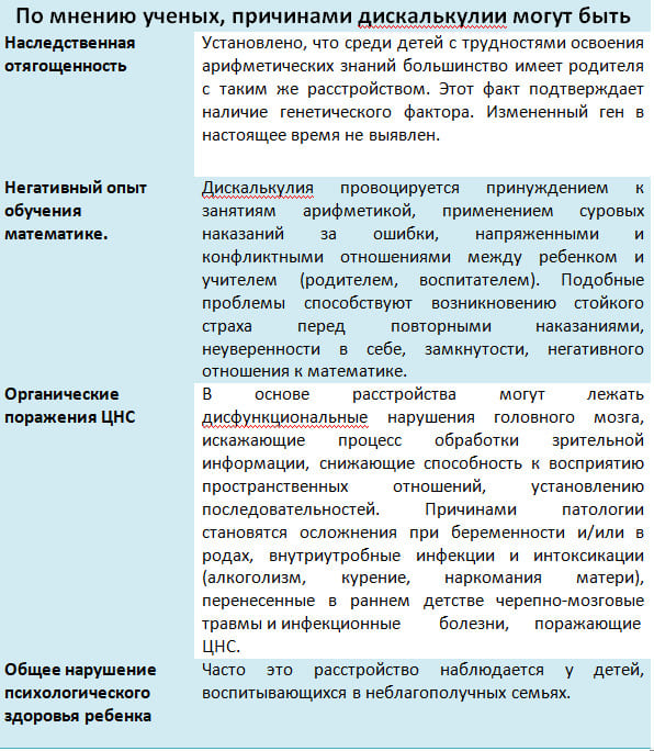 причины дискалькулии - таблица
