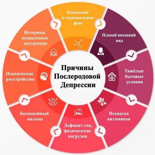 таблица причин послеродовой депрессии